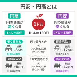 為替相場のことを小学生でもわかるように書いてみた