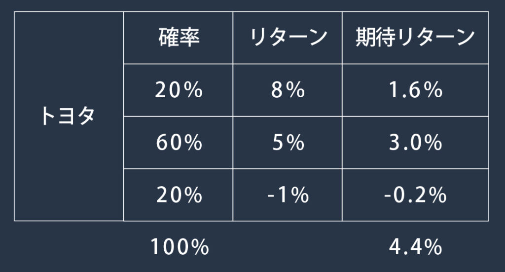 投資の期待リターンと投資リスクの考え方（投資信託の仕組み