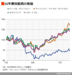 日経平均史上最高値、S&P500・ダウ平均最高値　これはいつまで続くのか