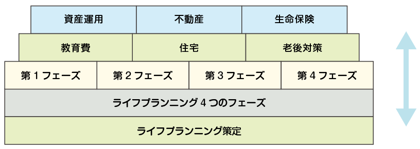 ライフプランニング4つのフェーズ