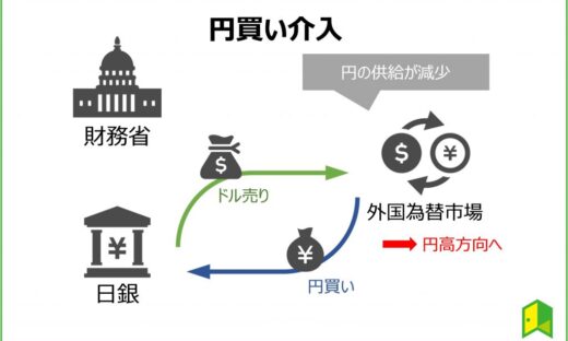 そろそろ為替介入？ 為替介入はこういう仕組み