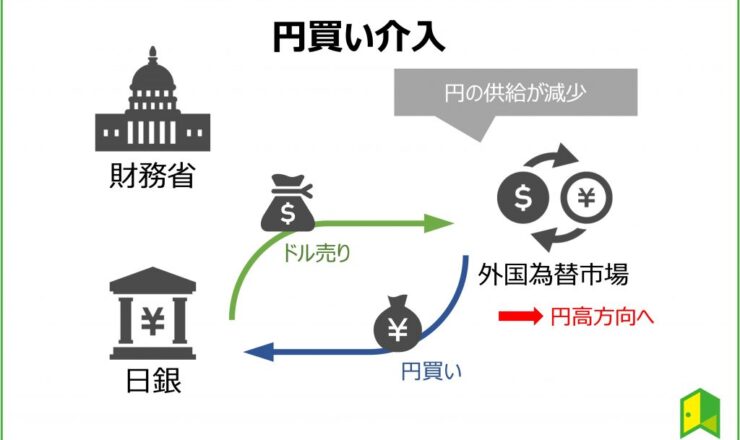 そろそろ為替介入？ 為替介入はこういう仕組み