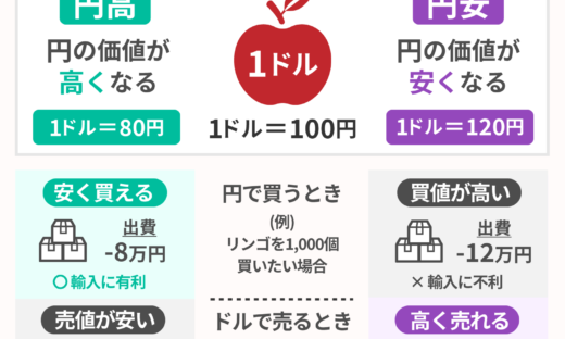 為替相場のことを小学生でもわかるように書いてみた