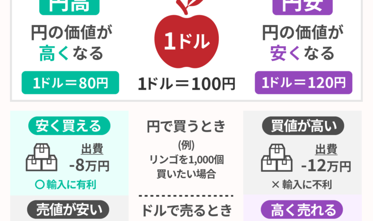 為替相場のことを小学生でもわかるように書いてみた