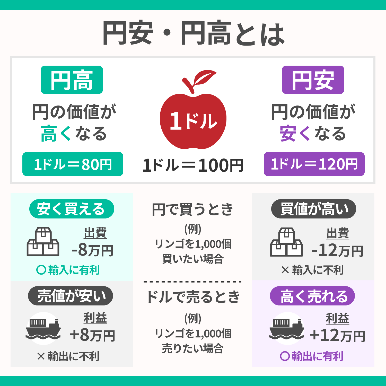 為替相場のことを小学生でもわかるように書いてみた